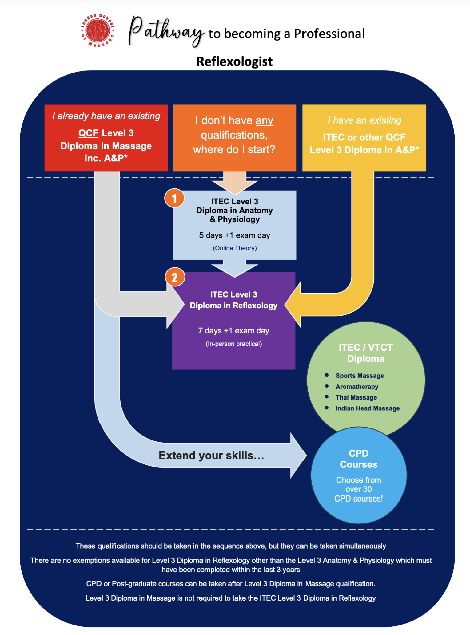 London School of Massage - How to train to become a reflexologist
