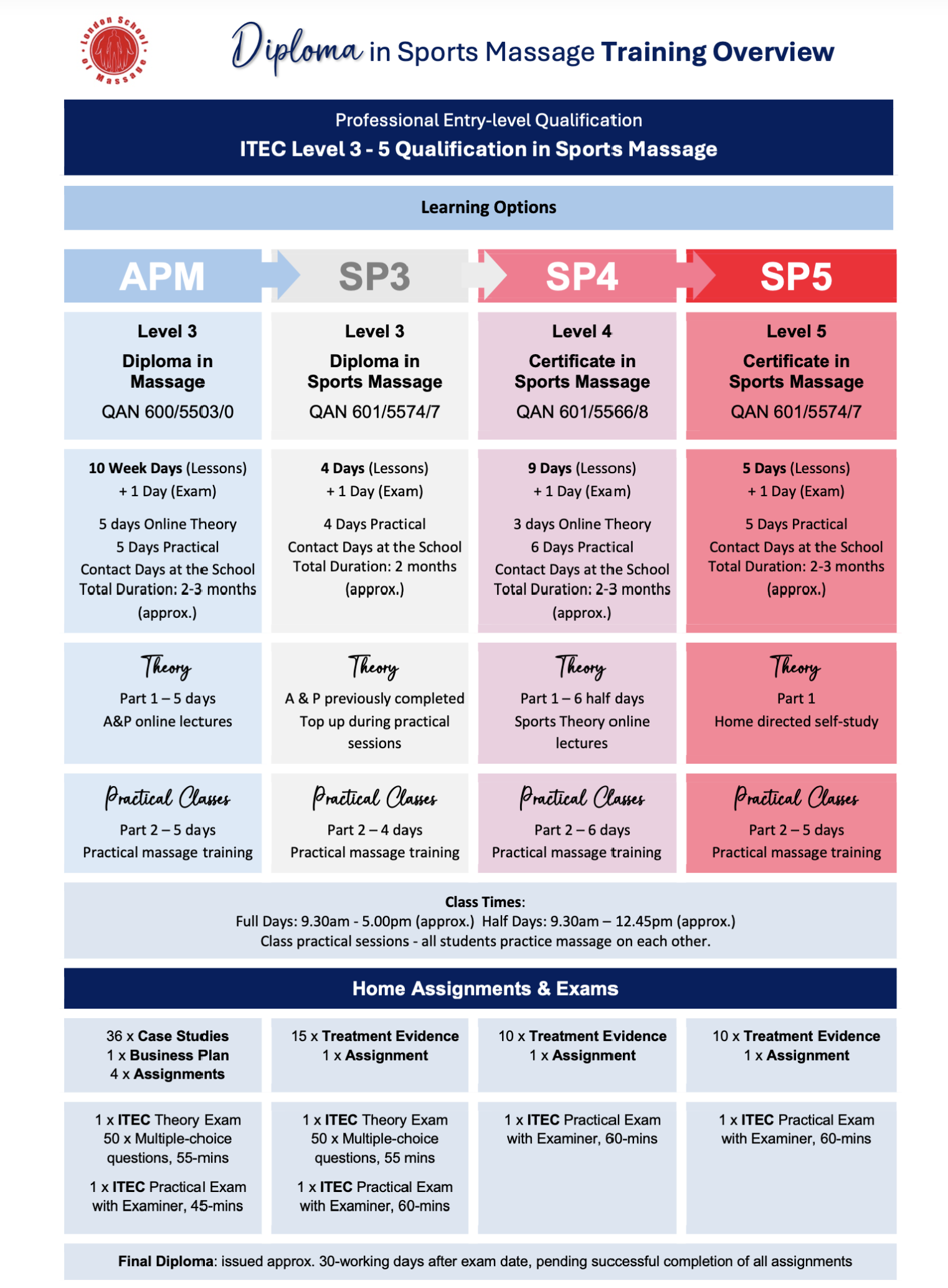 London School of Massage - Getting Started Professional Sports Massage Course / Training